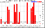 Solar PV/Inverter Performance Daily Solar Energy Production