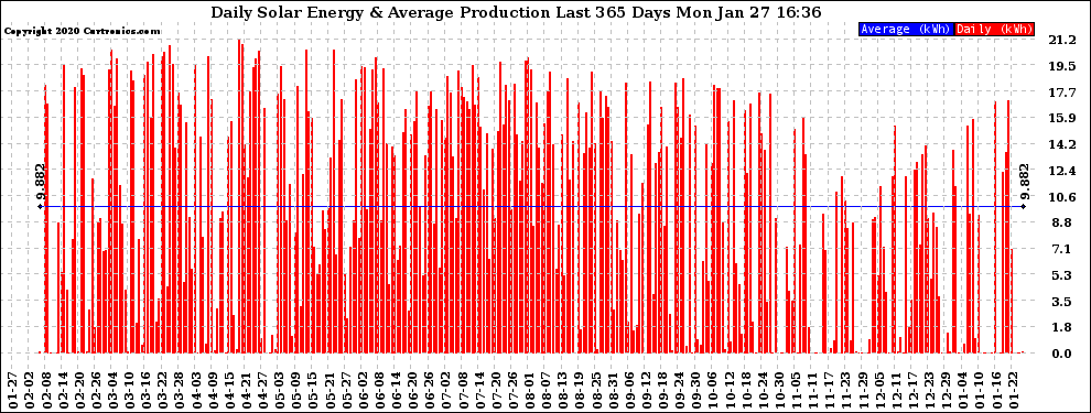 Solar PV/Inverter Performance Daily Solar Energy Production Last 365 Days