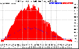 Solar PV/Inverter Performance Grid Power & Solar Radiation