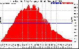 Solar PV/Inverter Performance Solar Radiation & Day Average per Minute