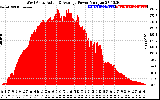 Solar PV/Inverter Performance West Array Actual & Average Power Output