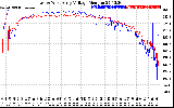 Solar PV/Inverter Performance Photovoltaic Panel Voltage Output