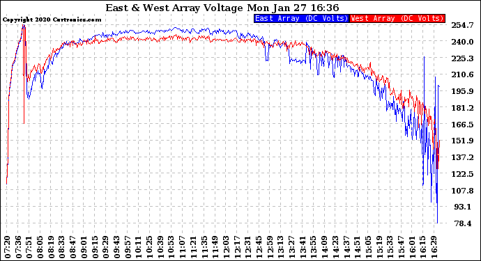 Solar PV/Inverter Performance Photovoltaic Panel Voltage Output