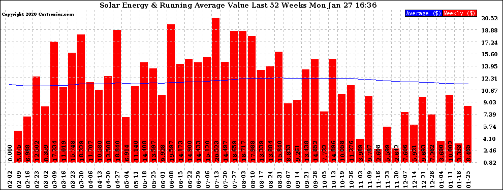 Solar PV/Inverter Performance Weekly Solar Energy Production Value Running Average Last 52 Weeks
