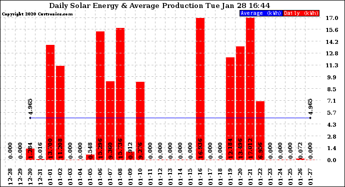 Solar PV/Inverter Performance Daily Solar Energy Production