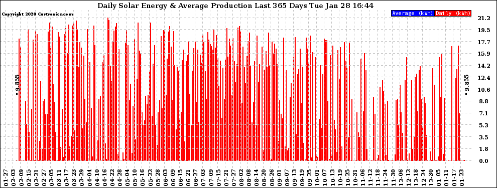 Solar PV/Inverter Performance Daily Solar Energy Production Last 365 Days