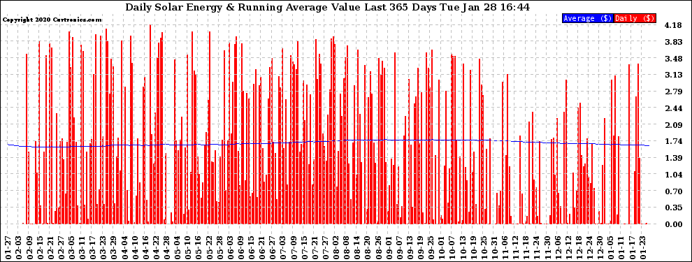 Solar PV/Inverter Performance Daily Solar Energy Production Value Running Average Last 365 Days