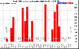 Solar PV/Inverter Performance Daily Solar Energy Production Value