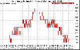 Solar PV/Inverter Performance Daily Energy Production Per Minute