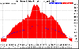 Solar PV/Inverter Performance Grid Power & Solar Radiation