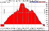 Solar PV/Inverter Performance Inverter Power Output