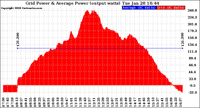Solar PV/Inverter Performance Inverter Power Output