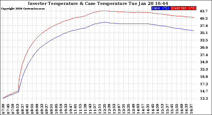 Solar PV/Inverter Performance Inverter Operating Temperature