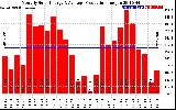 Solar PV/Inverter Performance Monthly Solar Energy Production