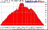 Solar PV/Inverter Performance Solar Radiation & Effective Solar Radiation per Minute