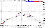 Solar PV/Inverter Performance Photovoltaic Panel Current Output