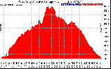 Solar PV/Inverter Performance West Array Actual & Average Power Output