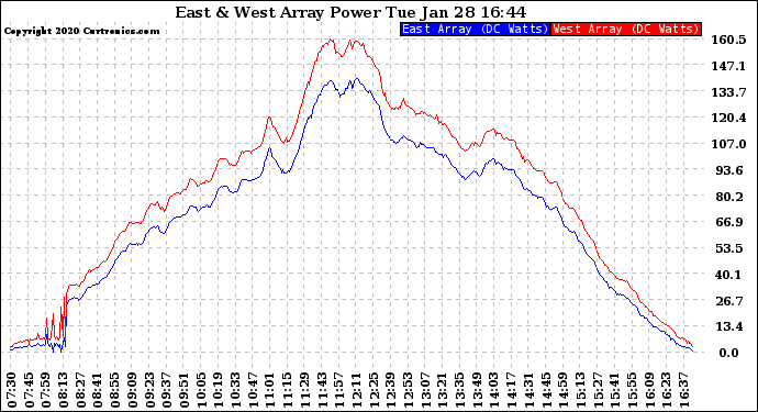Solar PV/Inverter Performance Photovoltaic Panel Power Output