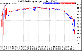 Solar PV/Inverter Performance Photovoltaic Panel Voltage Output