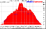 Solar PV/Inverter Performance East Array Power Output & Solar Radiation