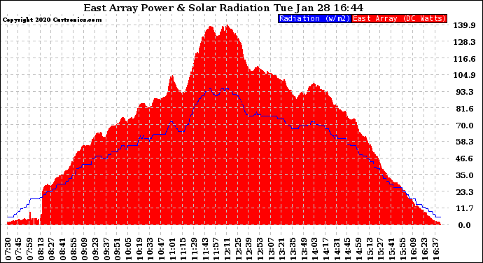 Solar PV/Inverter Performance East Array Power Output & Solar Radiation