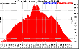 Solar PV/Inverter Performance East Array Actual & Average Power Output