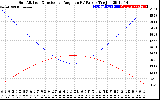 Solar PV/Inverter Performance Sun Altitude Angle & Sun Incidence Angle on PV Panels