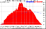 Solar PV/Inverter Performance Total PV Panel & Running Average Power Output