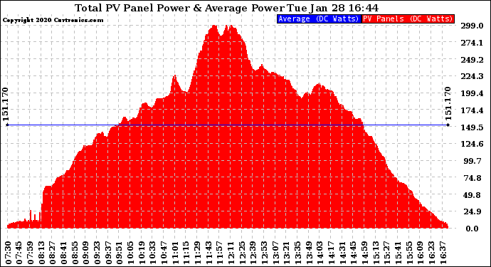 Solar PV/Inverter Performance Total PV Panel Power Output