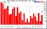 Solar PV/Inverter Performance Weekly Solar Energy Production Value