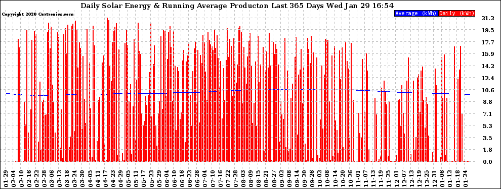 Solar PV/Inverter Performance Daily Solar Energy Production Running Average Last 365 Days
