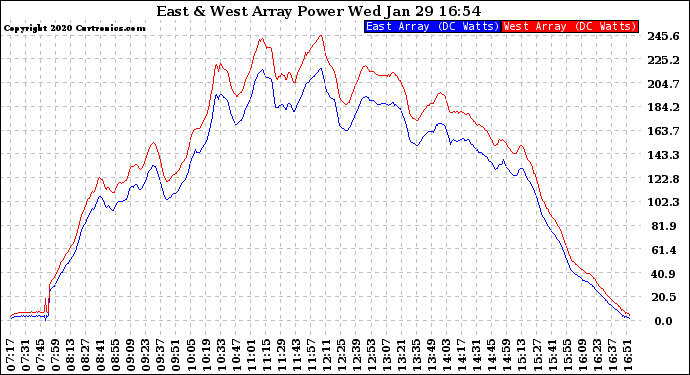 Solar PV/Inverter Performance Photovoltaic Panel Power Output