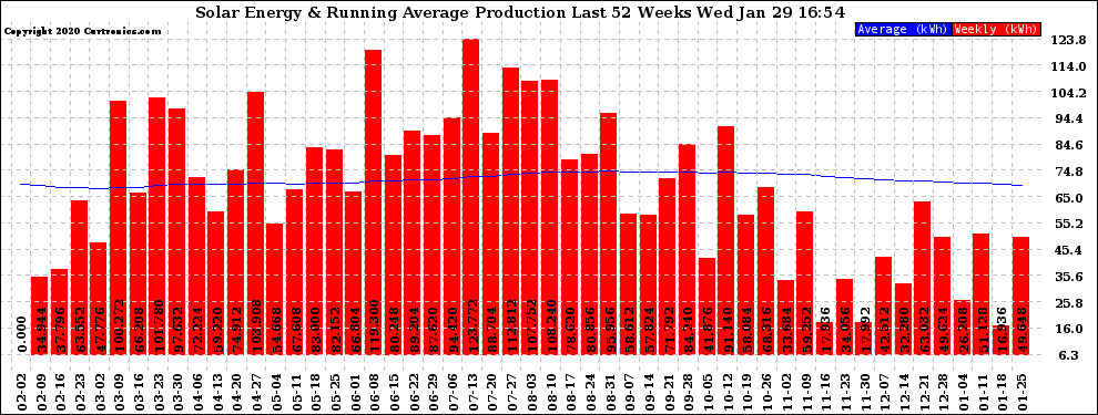Solar PV/Inverter Performance Weekly Solar Energy Production Running Average Last 52 Weeks