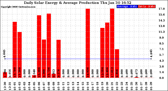 Solar PV/Inverter Performance Daily Solar Energy Production