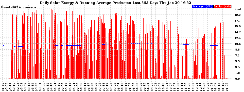 Solar PV/Inverter Performance Daily Solar Energy Production Running Average Last 365 Days