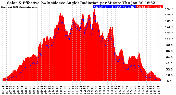Solar PV/Inverter Performance Solar Radiation & Effective Solar Radiation per Minute