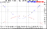 Solar PV/Inverter Performance Sun Altitude Angle & Sun Incidence Angle on PV Panels