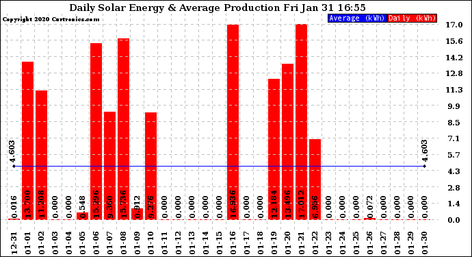 Solar PV/Inverter Performance Daily Solar Energy Production