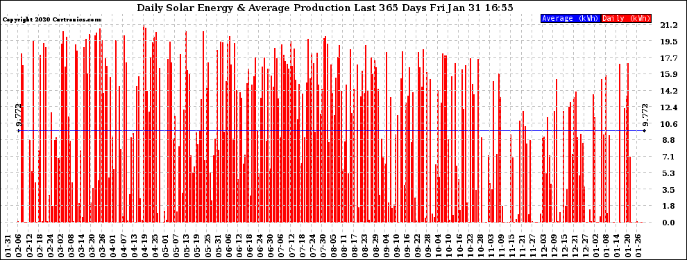 Solar PV/Inverter Performance Daily Solar Energy Production Last 365 Days