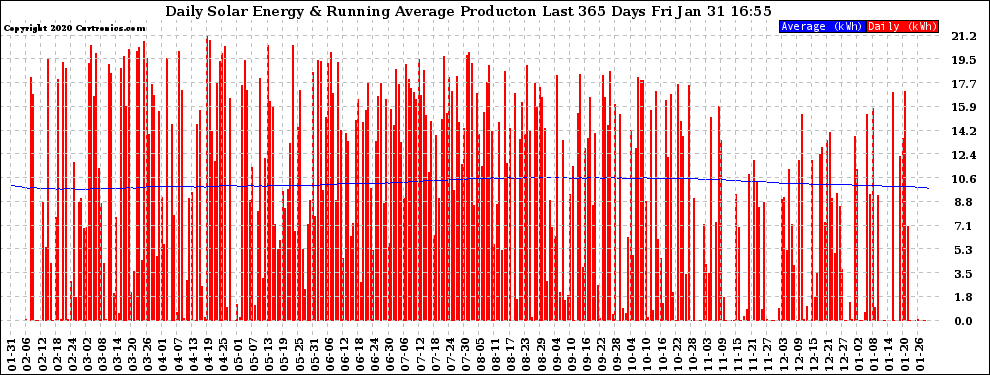 Solar PV/Inverter Performance Daily Solar Energy Production Running Average Last 365 Days