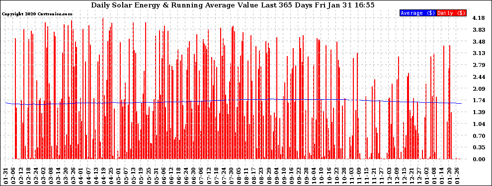 Solar PV/Inverter Performance Daily Solar Energy Production Value Running Average Last 365 Days