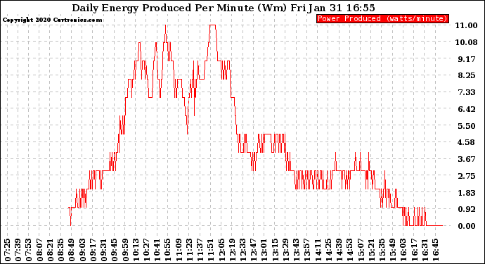Solar PV/Inverter Performance Daily Energy Production Per Minute
