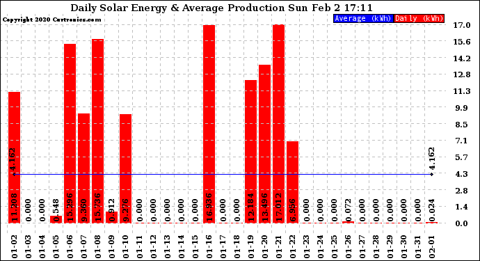 Solar PV/Inverter Performance Daily Solar Energy Production