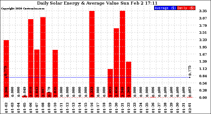 Solar PV/Inverter Performance Daily Solar Energy Production Value