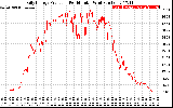 Solar PV/Inverter Performance Daily Energy Production Per Minute