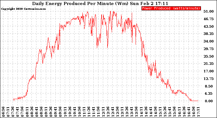 Solar PV/Inverter Performance Daily Energy Production Per Minute