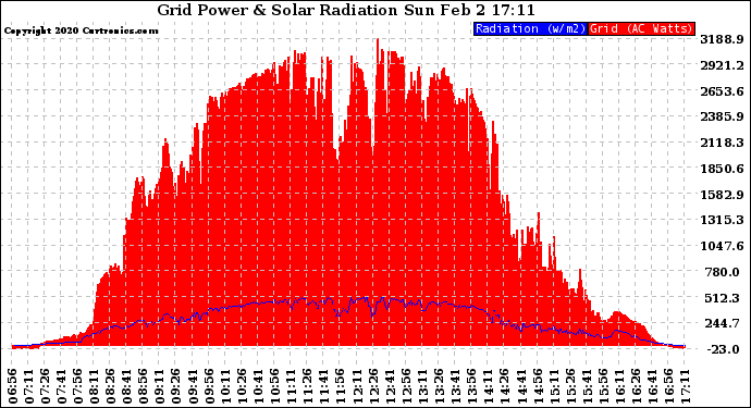 Solar PV/Inverter Performance Grid Power & Solar Radiation