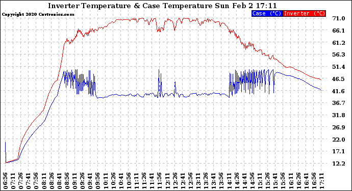 Solar PV/Inverter Performance Inverter Operating Temperature