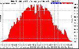 Solar PV/Inverter Performance Solar Radiation & Day Average per Minute