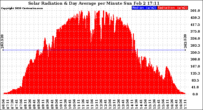 Solar PV/Inverter Performance Solar Radiation & Day Average per Minute